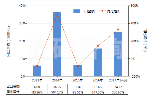 2013-2017年6月中國尼龍-6，6紗線（捻度＞50轉(zhuǎn)/米）(HS54025120)出口總額及增速統(tǒng)計(jì)